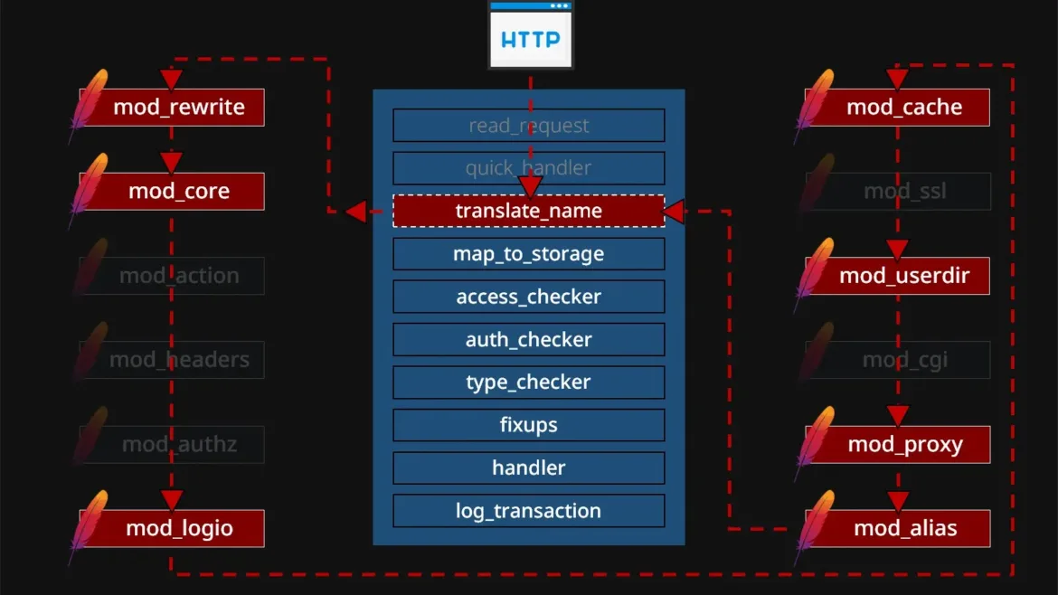 Confusion Attacks in Apache HTTP Server Let Attackers Gain Root Access Remotely