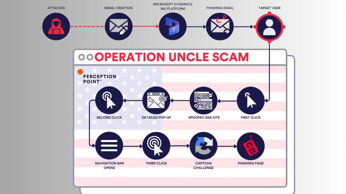 Operation Uncle Scam – AI-Powered Phishing Attack Steals Microsoft Dynamics 365 Credentials